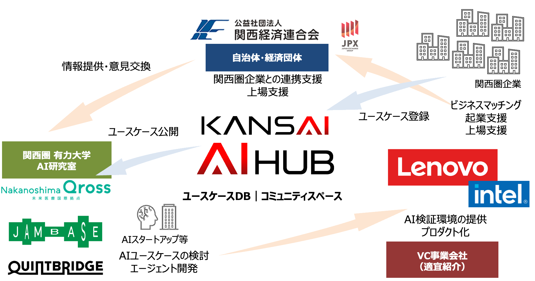 プロジェクトモデル：関西経済連合会・JPX等の自治体・経済団体、関西圏有力大学AI研究室・Nakanoshima Qross・JAM BASE・QUINTBRIDGE、Lenovo・intel、VC事業会社が関西AI Hub（ユースケースDB／コミュニティスペース）を中心に連携するAIエコシステム