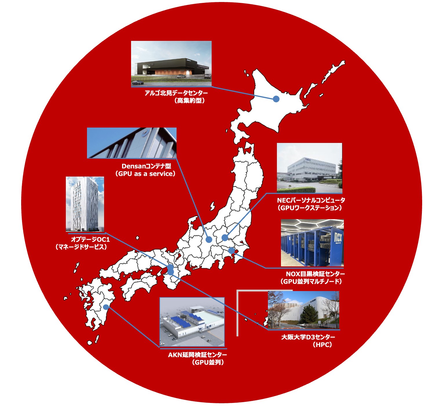 全国の検証環境マップ：アルゴ北見データセンター（高集約型）、Densanコンテナ型（GPU as a Service）、オプテージOC1（マネージドサービス）、NECパーソナルコンピュータ（GPUワークステーション）、NOX目黒検証センター（GPU並列マルチノード）、AKN延岡検証センター（GPU並列）、大阪大学D3センター（HPC）